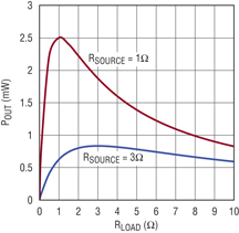 Output power from the source